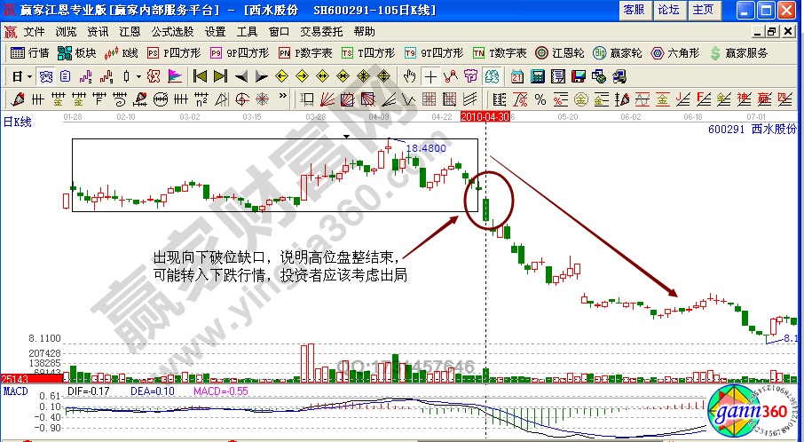 西水股份破位缺口實(shí)例解析