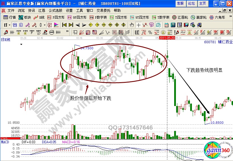 輔仁藥業(yè)600781選股實(shí)戰(zhàn)