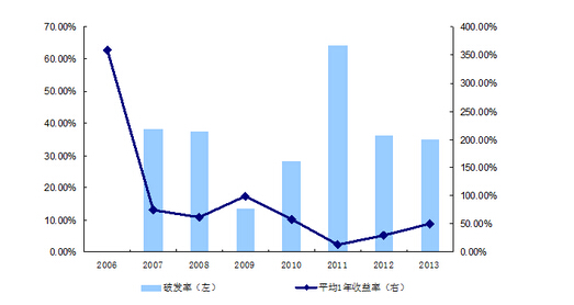 定增基金如何賺錢