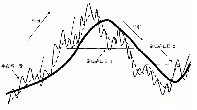 道氏理論