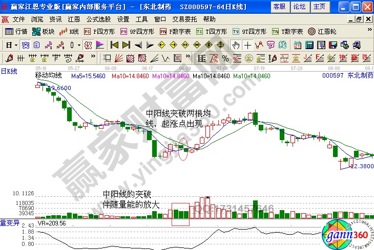 東北制藥（000597）的上漲突破短期均線系統(tǒng)