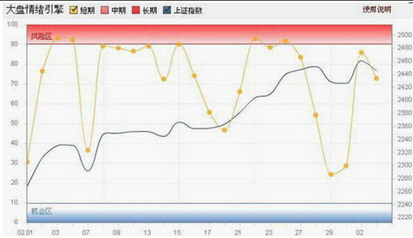 大盤(pán)情緒