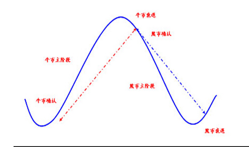 期指投資策略