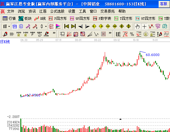 中國鋁業(yè)(601600)的紅三兵信號出現(xiàn)在高價(jià)圈中意義不大