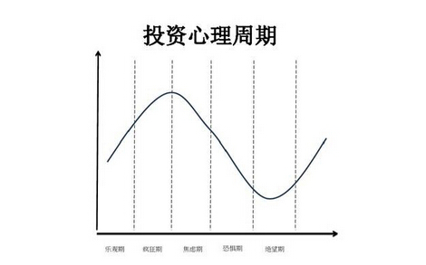 投資心理周期的變化