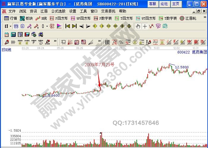 圖3 昆藥集團2009年7月29號前后走勢圖.jpg