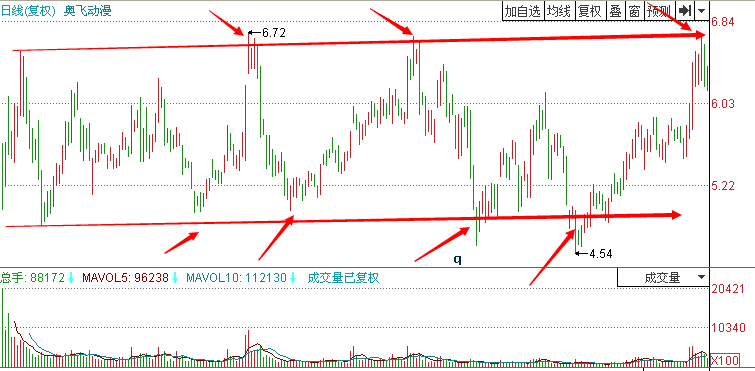 奧飛動(dòng)漫(002292) 2009年9月至2010年10月期間走勢(shì)圖