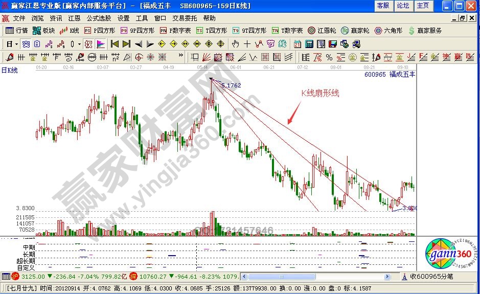 K線扇形線形態(tài)