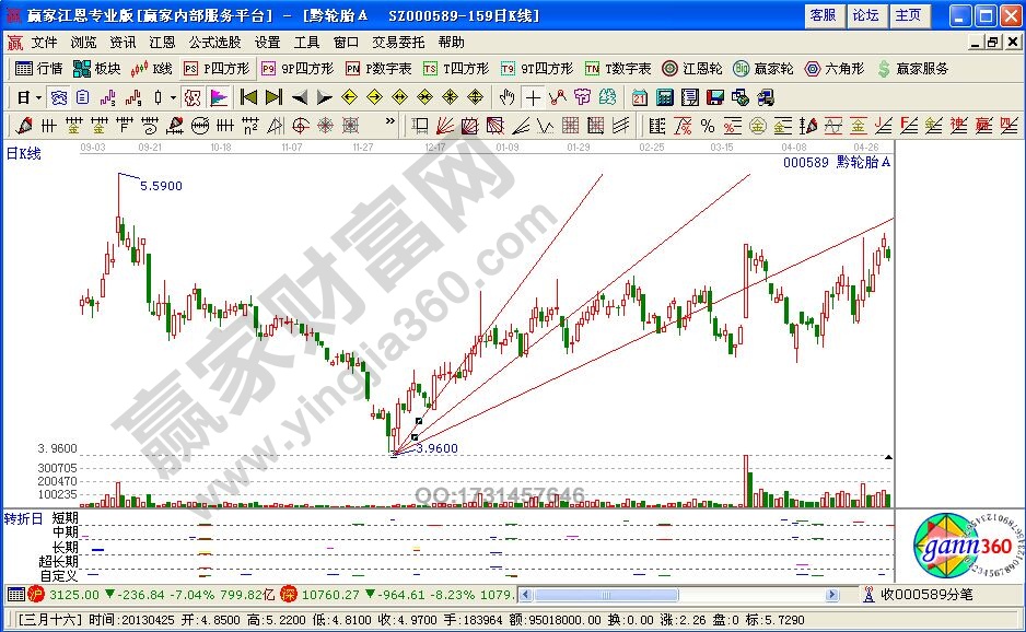 K線扇形線形態(tài)