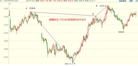 股指期貨走勢圖