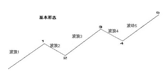 波浪理論 基本形態(tài)