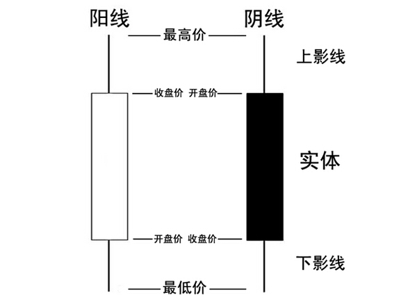 k線(xiàn)圖基礎(chǔ)知識(shí)