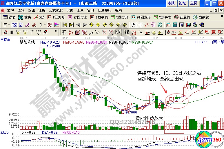 山西三維(000755)的強(qiáng)勢(shì)突破多條均線