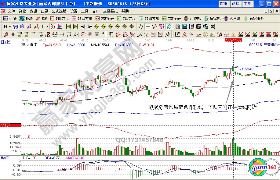 中路股份極反通道實(shí)戰(zhàn)賣(mài)出技巧