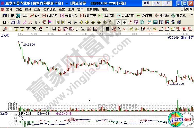 多頭陷阱中的成交量 國(guó)金證券