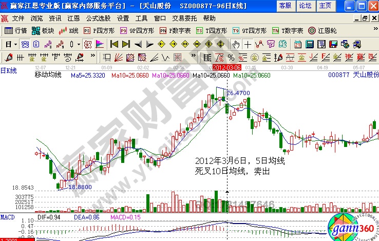 2012年3月6日，5日均線死叉10日均線，賣出