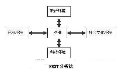 PEST分析法