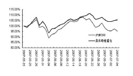 股指期貨周期對(duì)沖