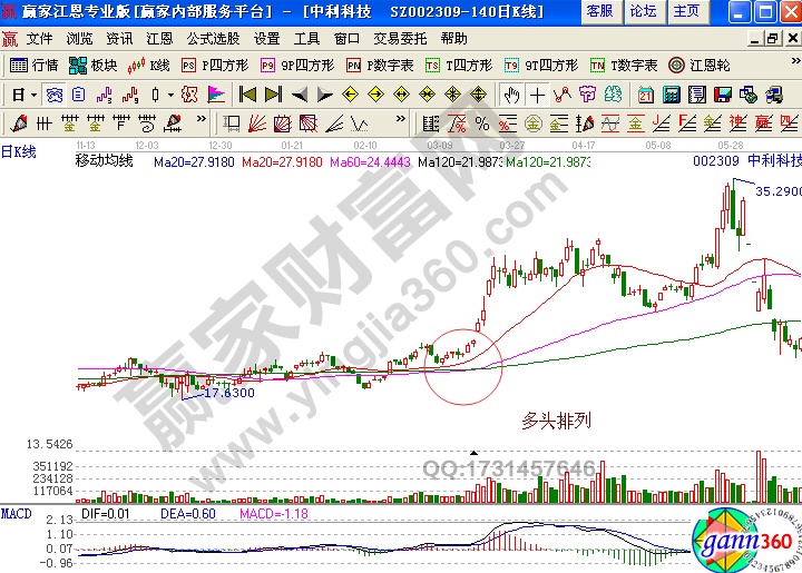  股票入門 多頭排列