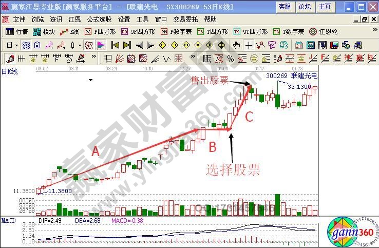 根據(jù)調(diào)整浪選擇聯(lián)建光電股票