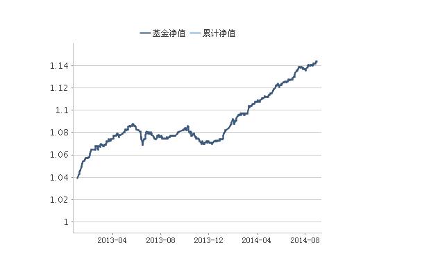 基金凈值與累計凈值