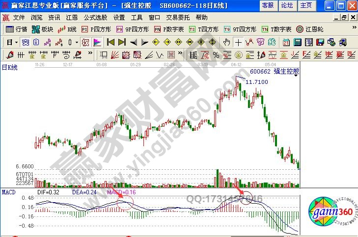 強(qiáng)生控股（600662）震蕩上漲走勢中ROC指標(biāo)線死叉形態(tài)示意圖