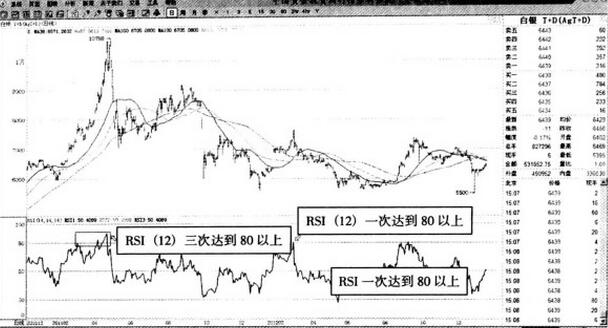 圖2 12日rsi指標(biāo)的頂部預(yù)測(cè)效果.jpg