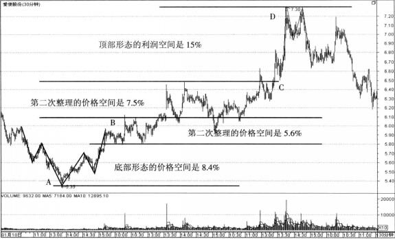 愛(ài)使股份5浪波段的利潤(rùn)空間