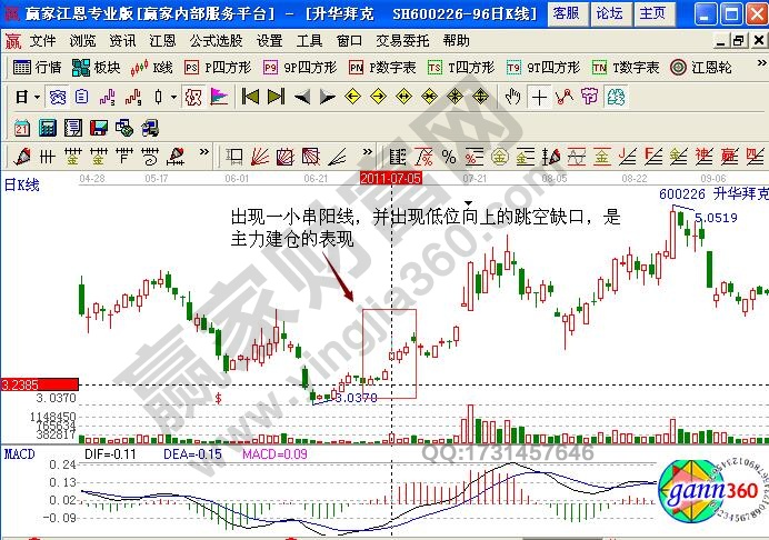 升華拜克600226缺口理論實戰(zhàn)解析