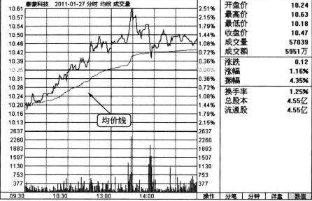 上漲初期的帶長上影線的陽線分時圖