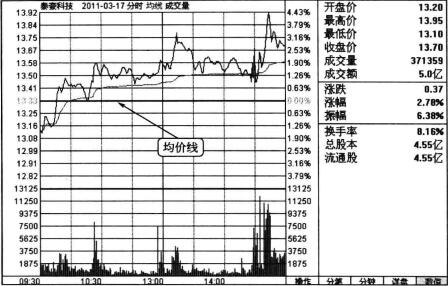 上漲末期的帶長上影線的陽線分時圖