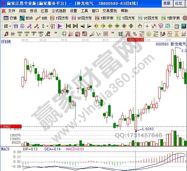 臥龍電氣2008年10月走勢圖