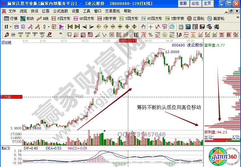 凌云股份600480籌碼分布詳解