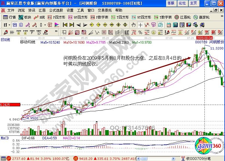 河鋼股份000709缺口理論實(shí)戰(zhàn)解析