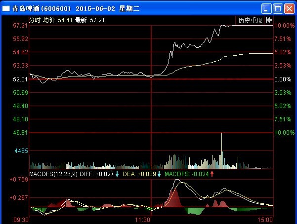 運用兩軸定向法進行盤口分析