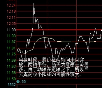 運用兩軸定向法進行盤口分析