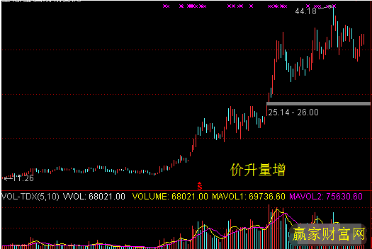 如何判斷牛市與熊市之間的轉(zhuǎn)變之價(jià)升量增