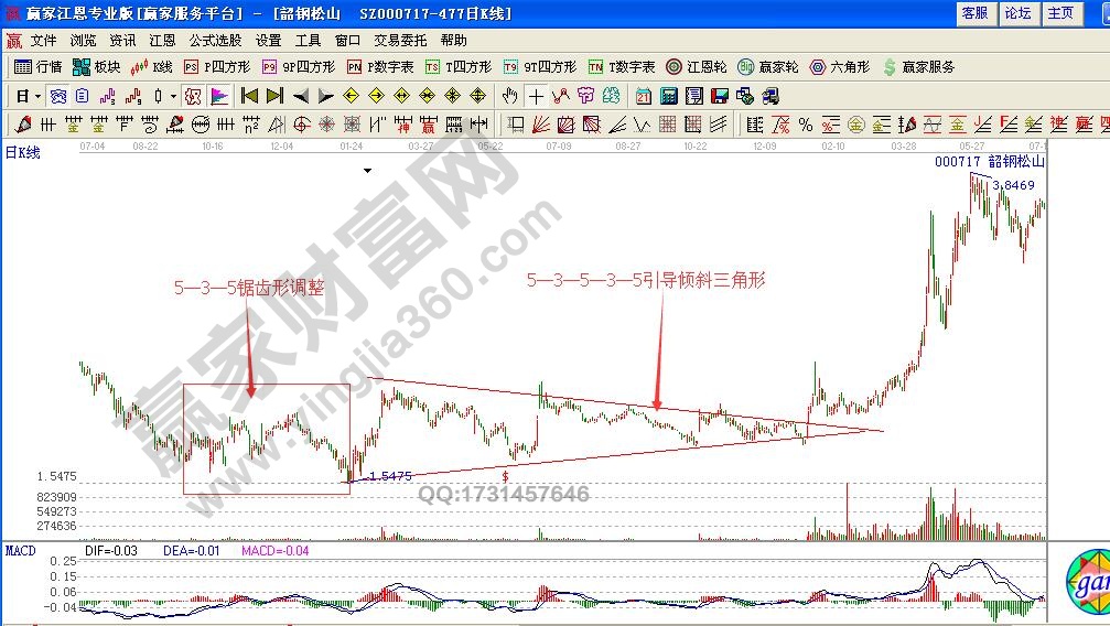 鋸齒形加三角形的復(fù)合型調(diào)整之韶鋼松山股價(jià)走勢(shì)圖