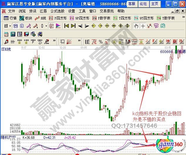 圖1 奧瑞德kdj提前企穩(wěn)的買入時機