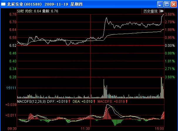 圖3 北辰實(shí)業(yè)2009年11月19日分時圖.jpg