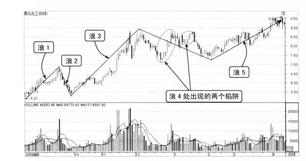 西北化工（000791）2009年8月至2010年4月走勢圖1.jpg