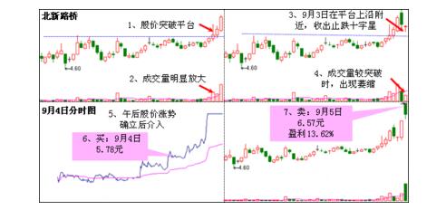 潛龍勿用K線形態(tài)實(shí)戰(zhàn)詳解