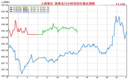 中國工商銀行紙黃金走勢圖.jpg