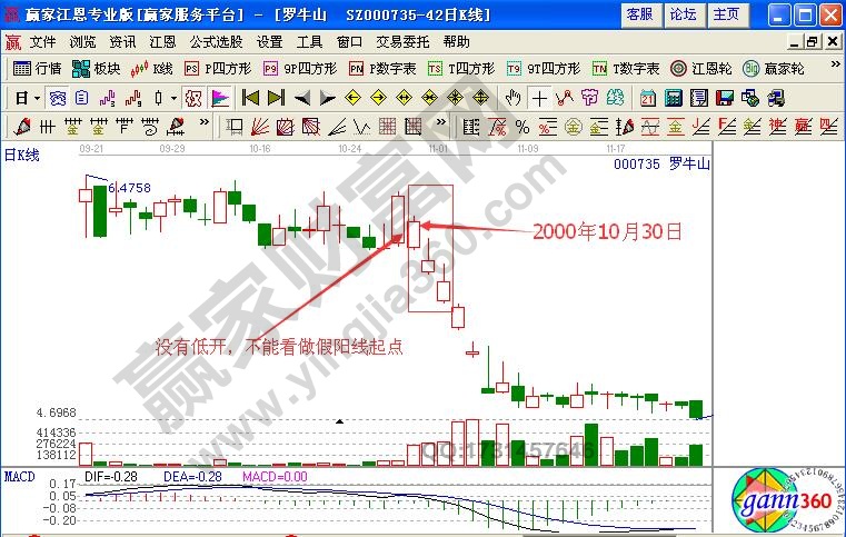 假三陽(yáng)：羅牛山（000735）K線(xiàn)圖