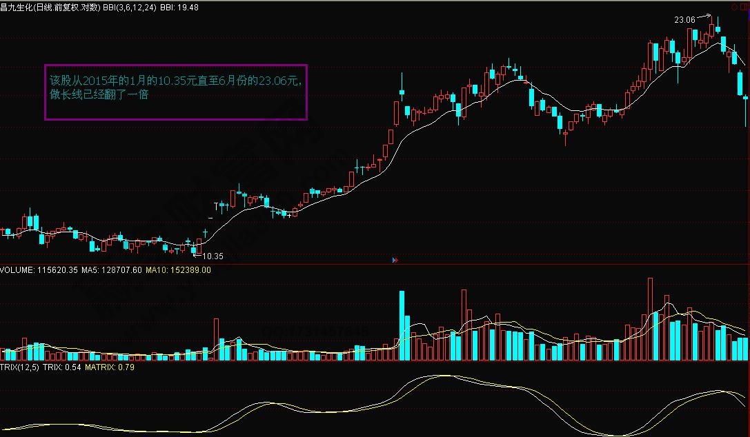 BBI指標(biāo)捕捉長(zhǎng)線黑馬