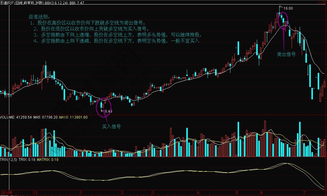 BBI指標(biāo)捕捉長(zhǎng)線黑馬