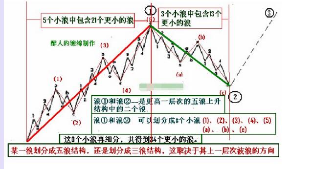 艾略特波浪理論簡(jiǎn)要口訣與42浪圖