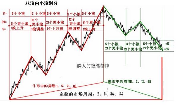 艾略特波浪理論簡(jiǎn)要口訣與42浪圖