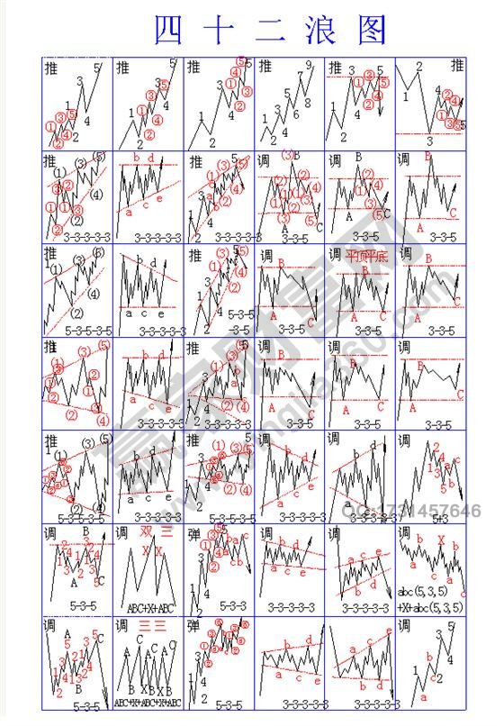艾略特波浪理論簡(jiǎn)要口訣與42浪圖