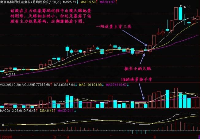 什么是天眼地量？天眼地量形態(tài)圖解